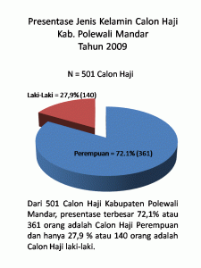 Presentase Jenis Kelamin Jamaah Haji Polewali Mandar Tahun 2009