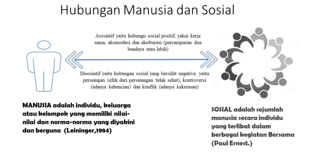 9. Hubungan Manusia dan Sosial